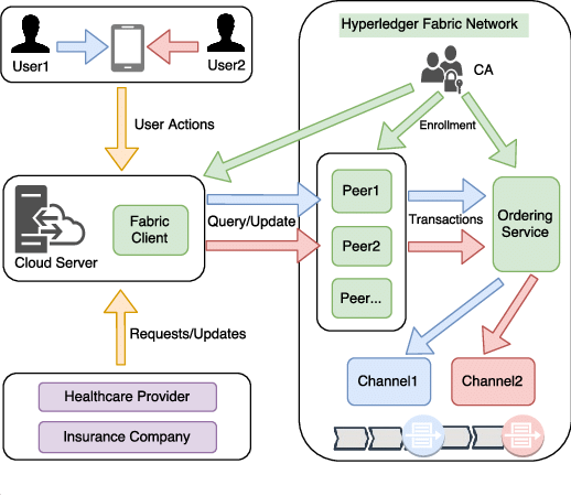 Hyperledger part 2 - Hướng dẫn cài đặt mạng blockchain