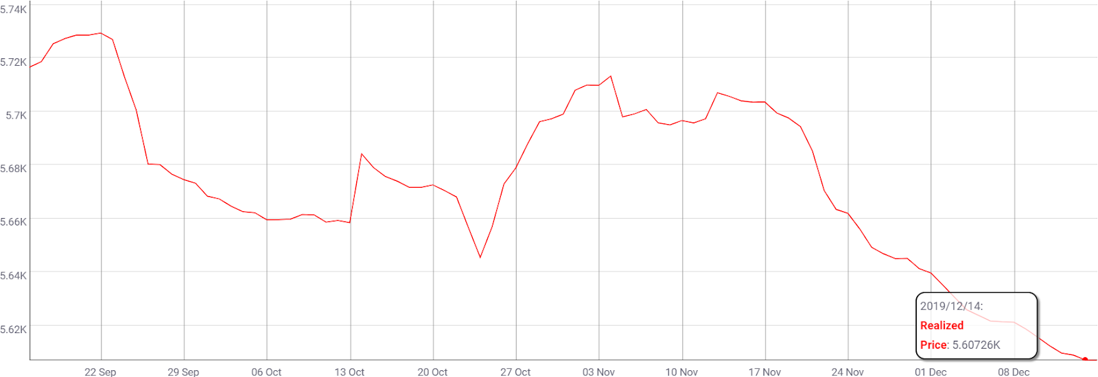 Realized Price per Bitcoin by Coin Metrics