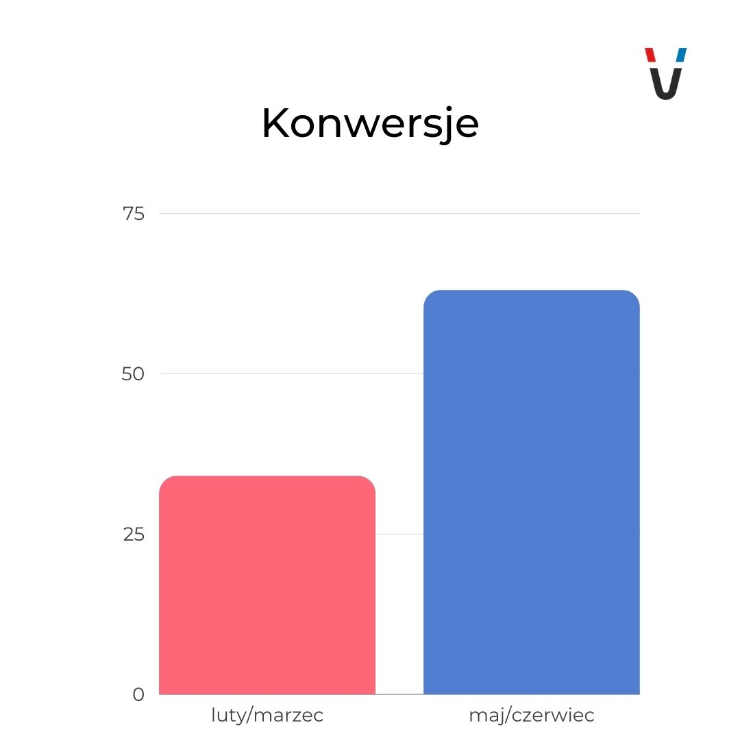 konwersje branża fotograficzna