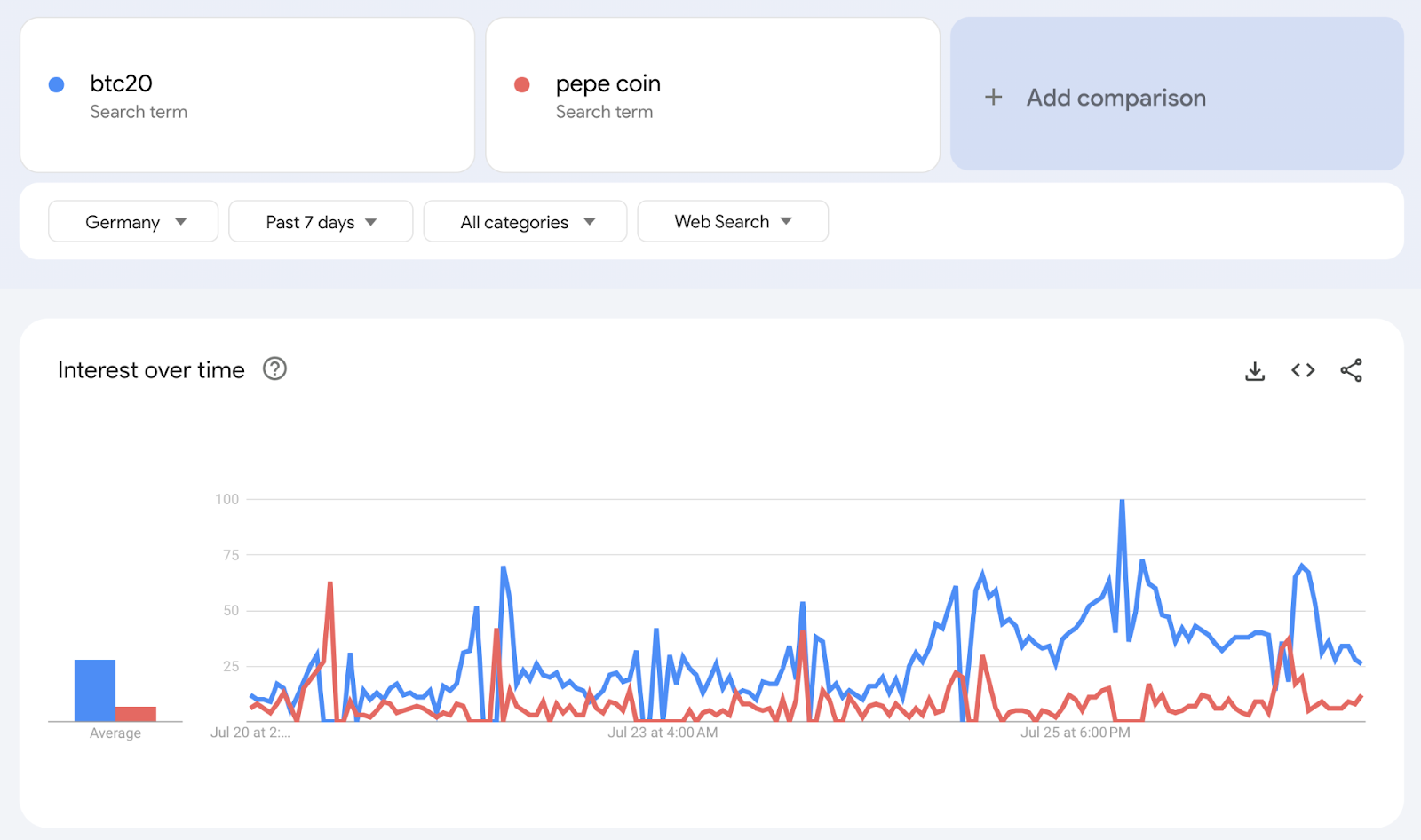 Pepe Coin und BTC20 Vergleich Google Trends 