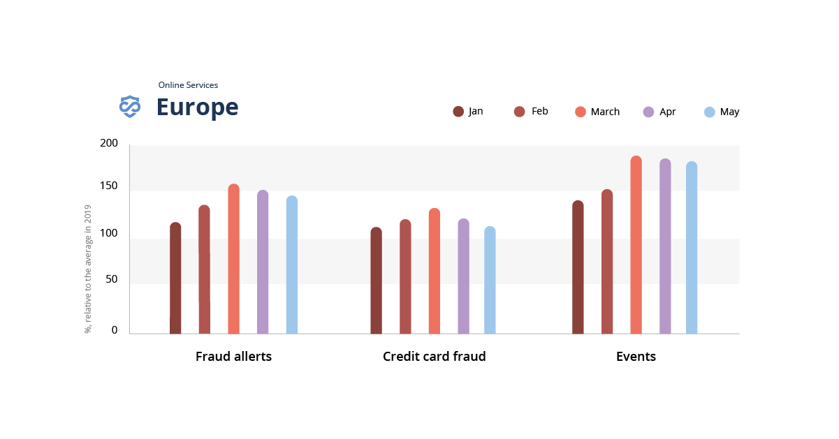 A bar graph showing the impact of covid-19 on fraud in online services in Europe