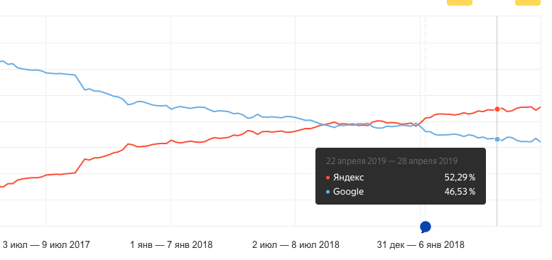 доля Яндекса в рунете в сравнении с Google