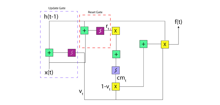 An image shows the structure and functioning of the Gated Recurrent Unit(GRU), which consists of an Updated Gate and the Reset Gate.