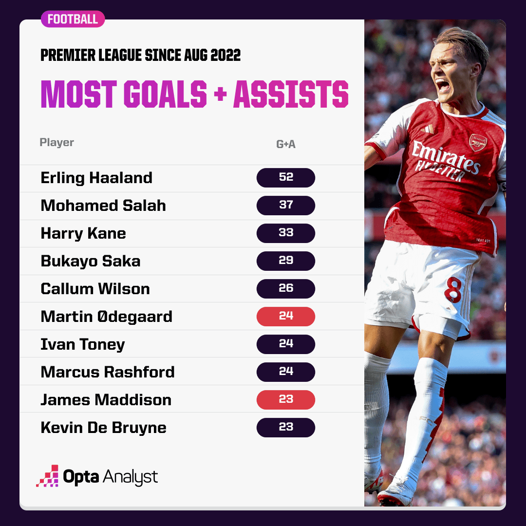 D:\important\футбол\канал\theAnalyst\odegaard vs maddison\most-goals-and-assists-premier-league-since-august-2022.png