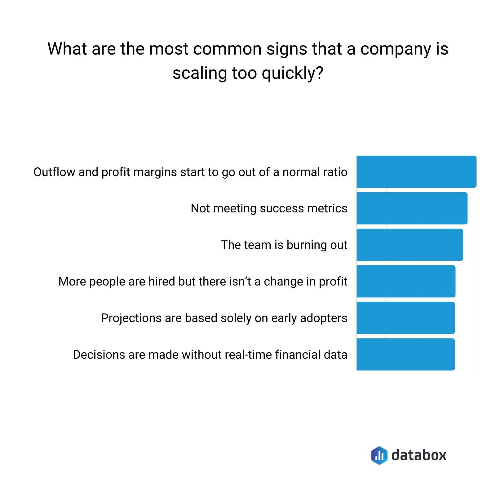 what are the most common signs a company is scaling too quickly