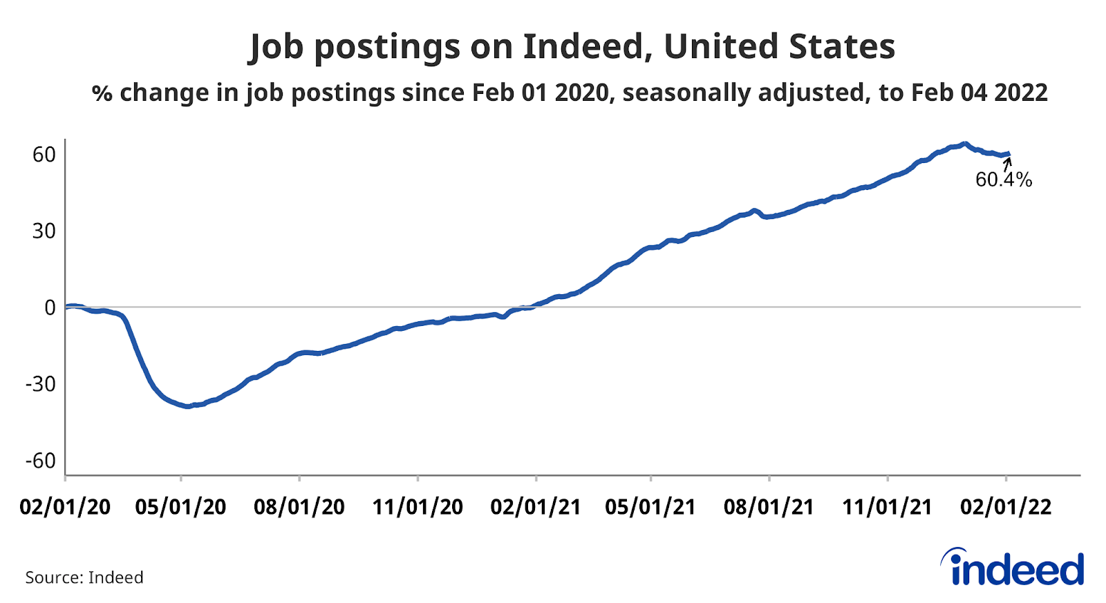 Line graph titled “Job postings on Indeed, United States.”