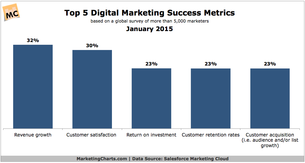 internet marketing metrics