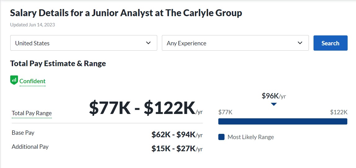Carlyle Group PE Analyst salary
