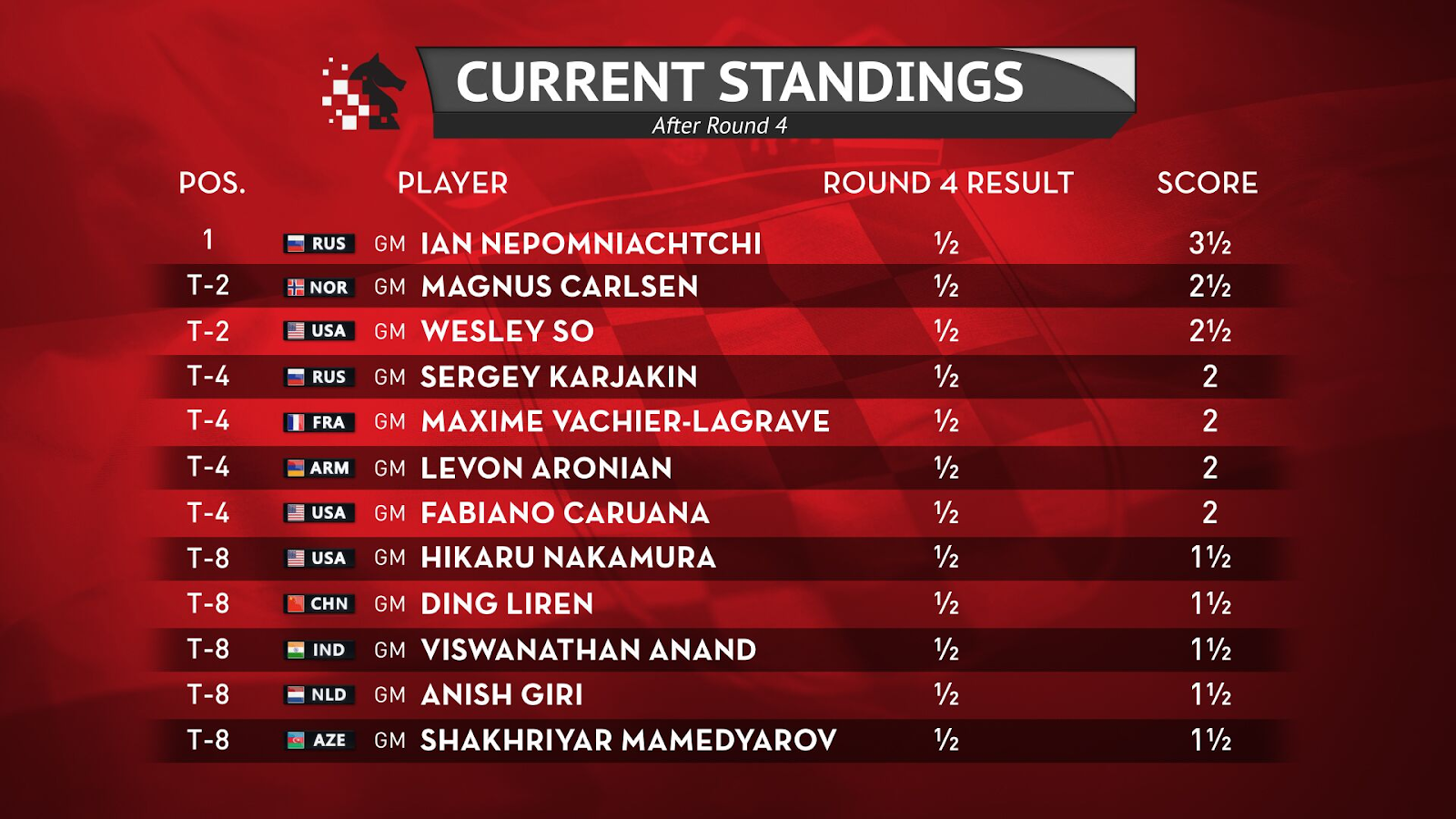 2019 Croatia Grand Chess Tour - Round 4 Recap