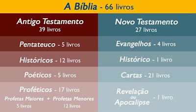 Como a Bíblia foi formada e organizada? - Bíblia