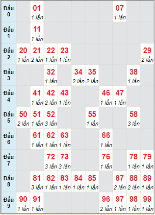 Dự đoán kết quả xổ số miền Nam ngày 16/12/2022