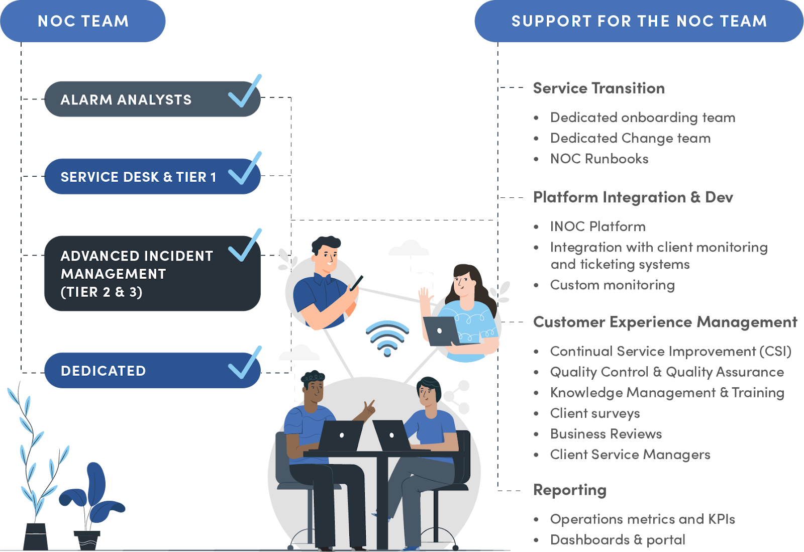 NOC team and support graphic