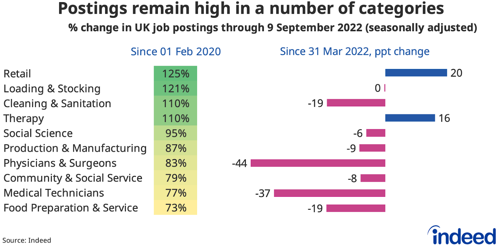 Chart showing that job postings remain high in a number of sectors, including Retail, Loading & Stocking and Cleaning & Sanitation.