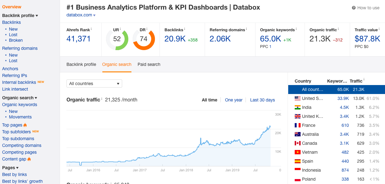 best SEO content audit tools - ahrefs