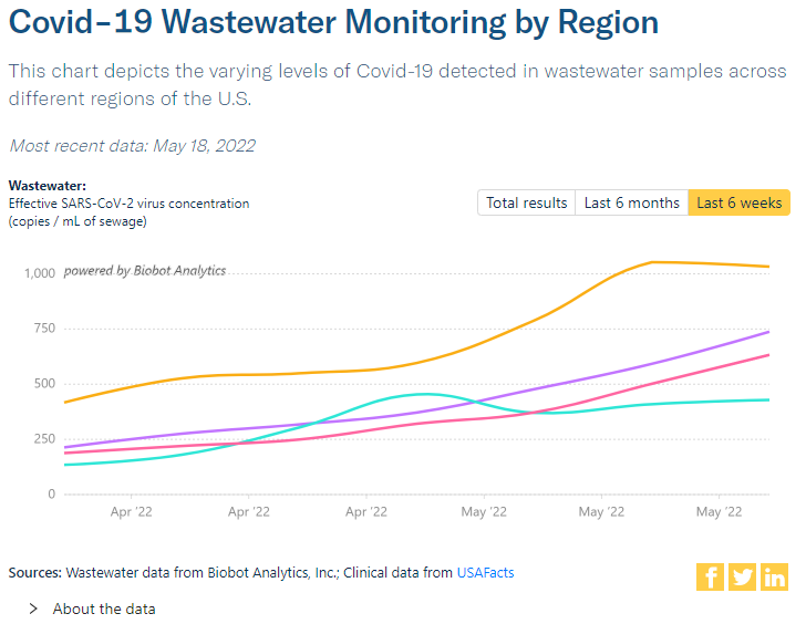 At the top, the title of the chart says “Covid-19 Wastewater Monitoring by Region.” Below the title, text says this chart depicts varying levels of COVID detected in wastewater samples across different regions of the U.S. Most recent data is from May 18th, 2022. Below this, text says “Wastewater: Effective SARS-CoV-2 virus concentration.” The measurement of this is defined as copies divided by milliliters of sewage. The chart displays trends in wastewater in the last 6 weeks, from April  2022 to May 2022. There are four lines showing wastewater trends. All of the lines start below a concentration of 250 at the beginning of April. The yellow line representing the Northeast shows the greatest rise in concentration over 6 weeks and is nearly double the lowest level, while rising steadily, exceeding 1,000 in concentration. The purple line representing the Midwest and pink line representing the South are rising steadily but slower. Concentration in the Midwest reached 750, it reached approximately over 600 in the South. The aqua line representing the West shows a small bump between the end of April and early May which dipped down slightly and has resumed slightly increasing, to a concentration of approximately 200. At the bottom of the chart the source is listed as Wastewater data from Biobot Analytics Inc. Clinical data from USA Facts.