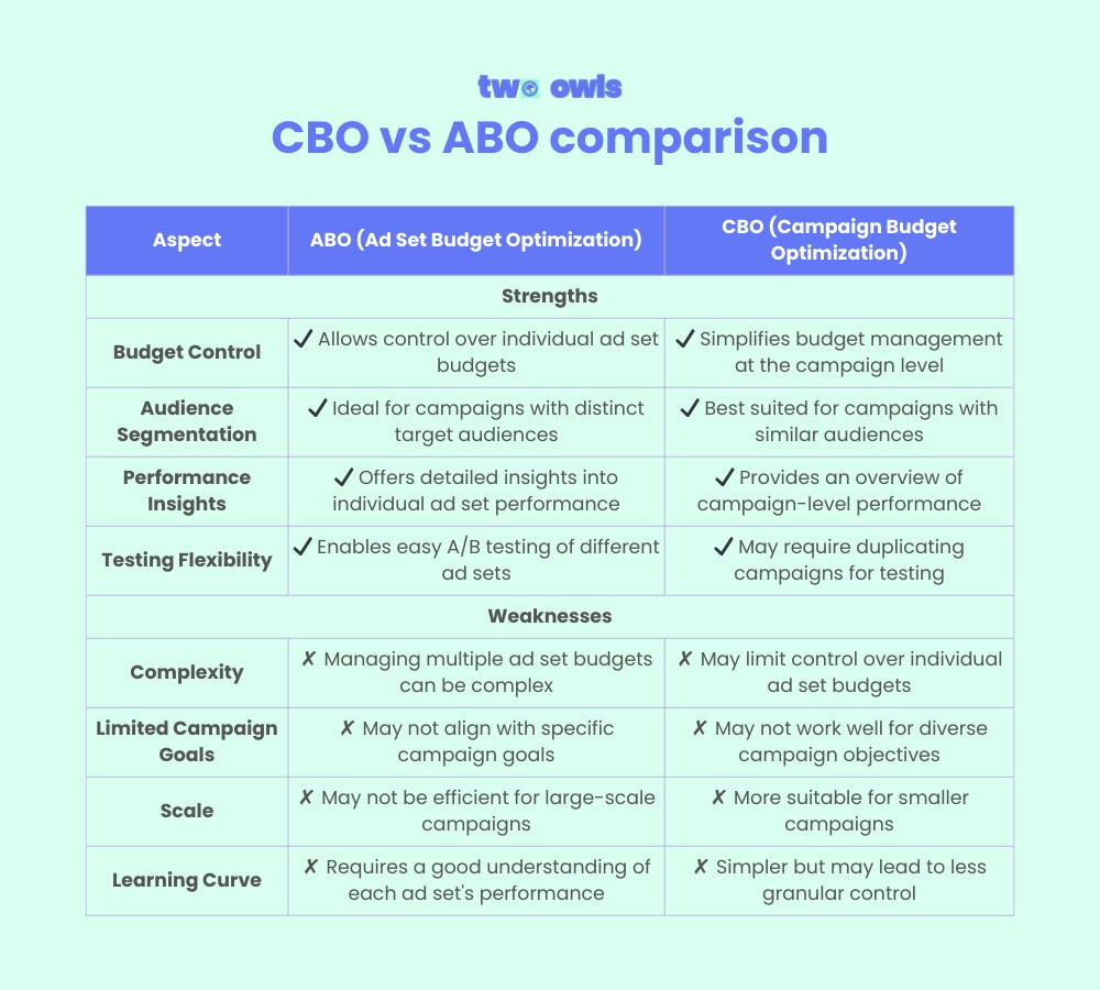 CBO vs ABO comparison