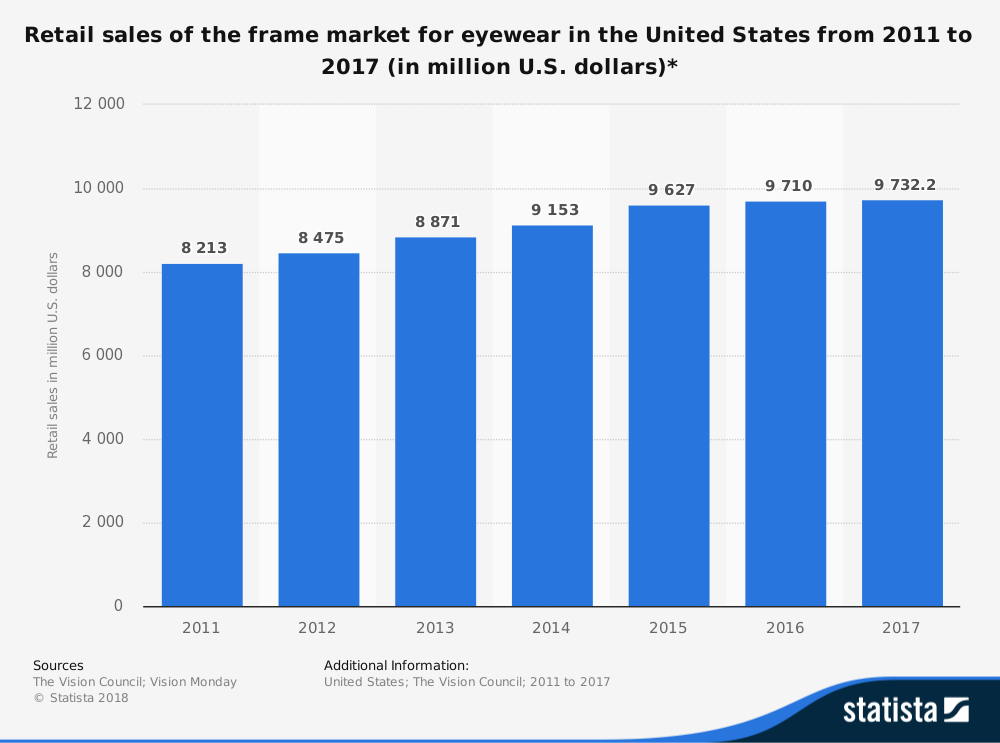 Estadísticas de la industria de gafas de montura por tamaño de mercado