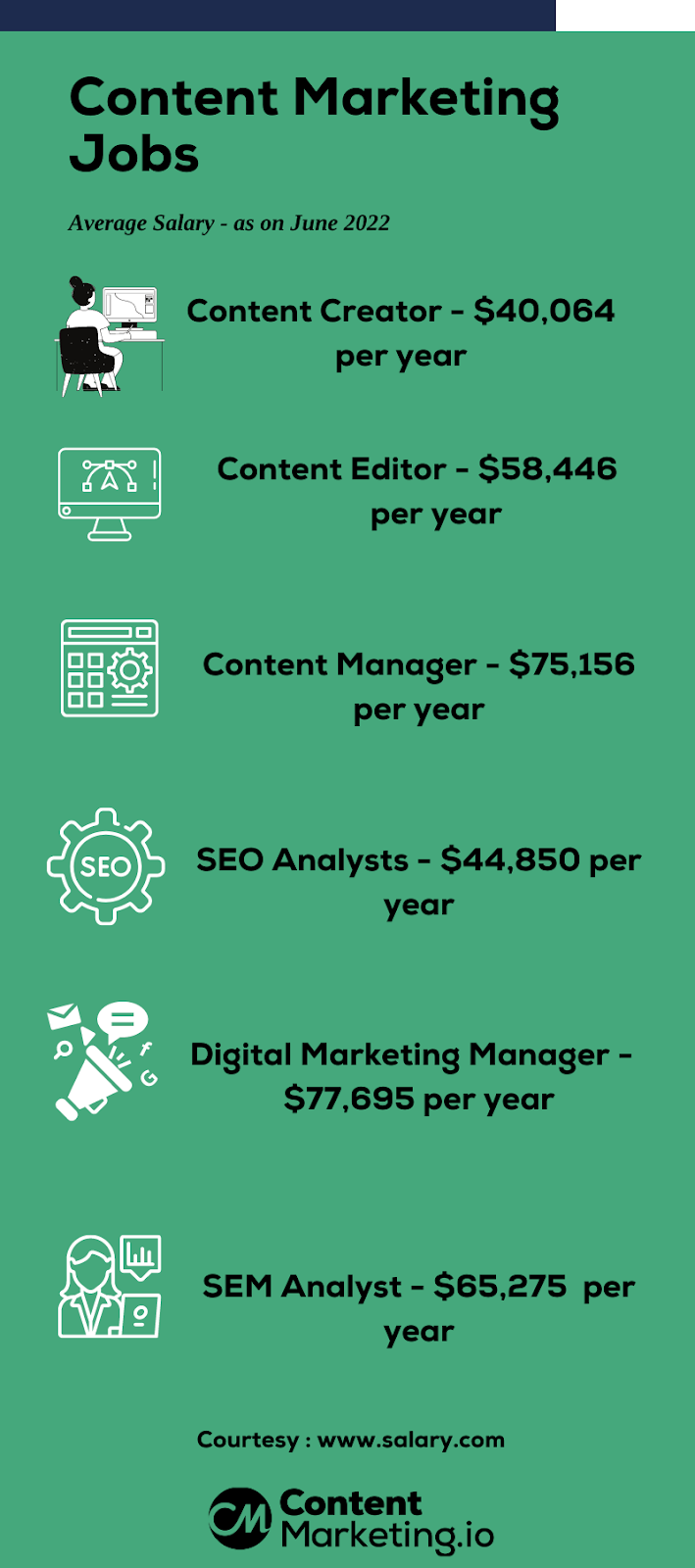 Content Marketing Jobs - Average salary for various posts