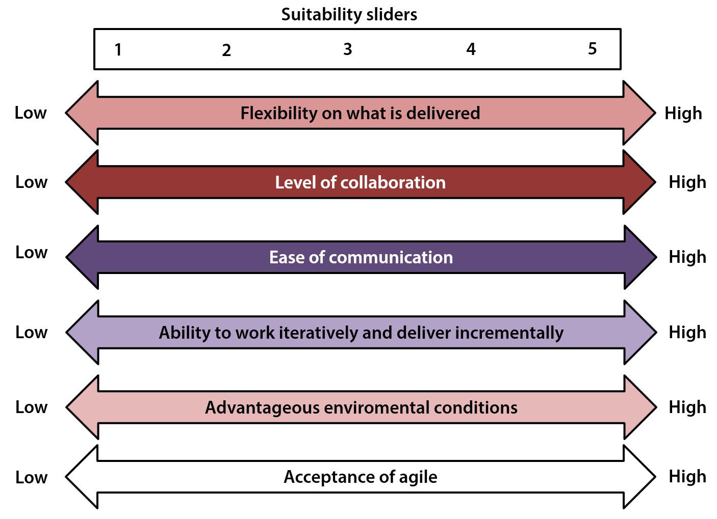 PRINCE2 Agilometer