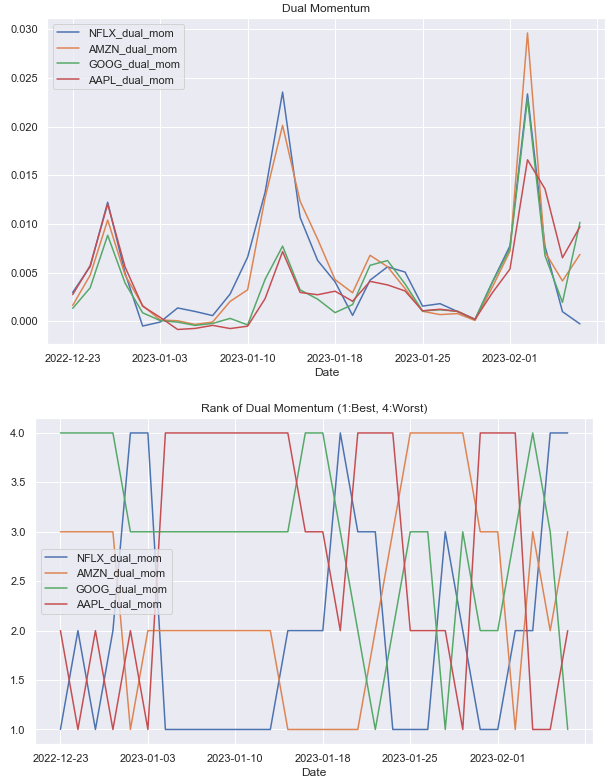 Learn Momentum Algorithms Using Python - Hanane D.