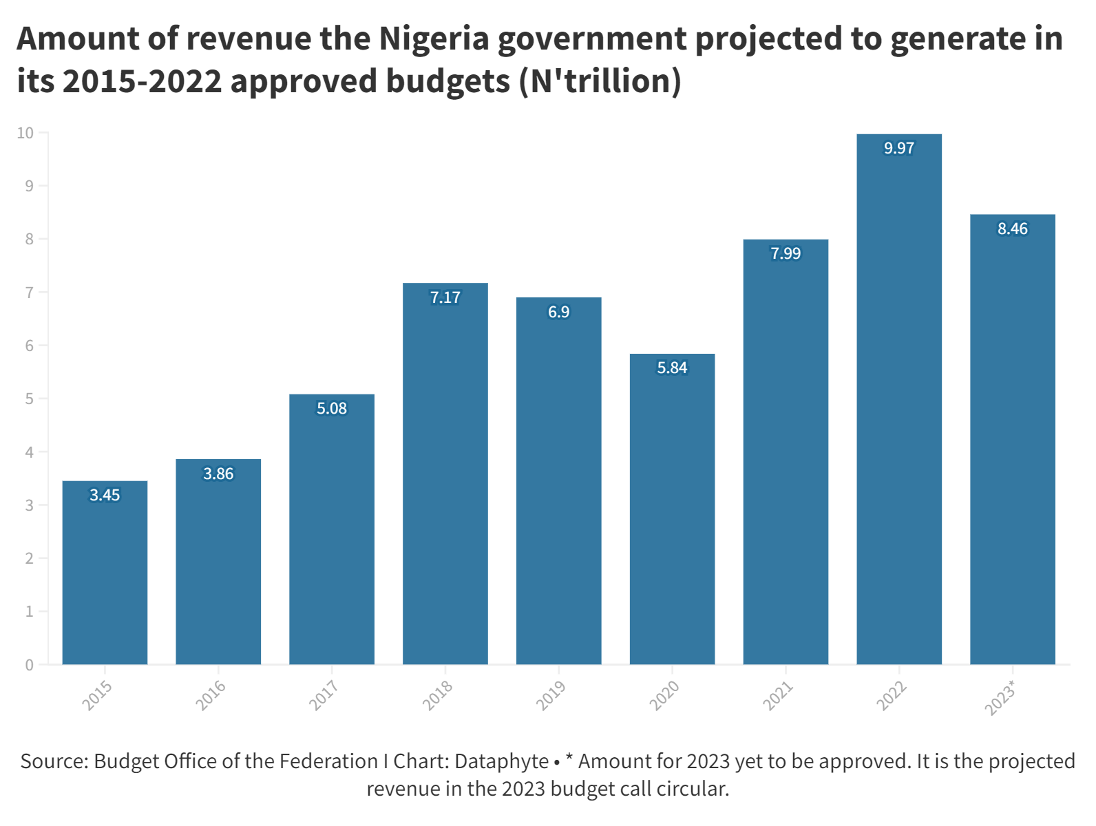 What Nigeria’s 2023 Budget may Look Like in 4 Charts