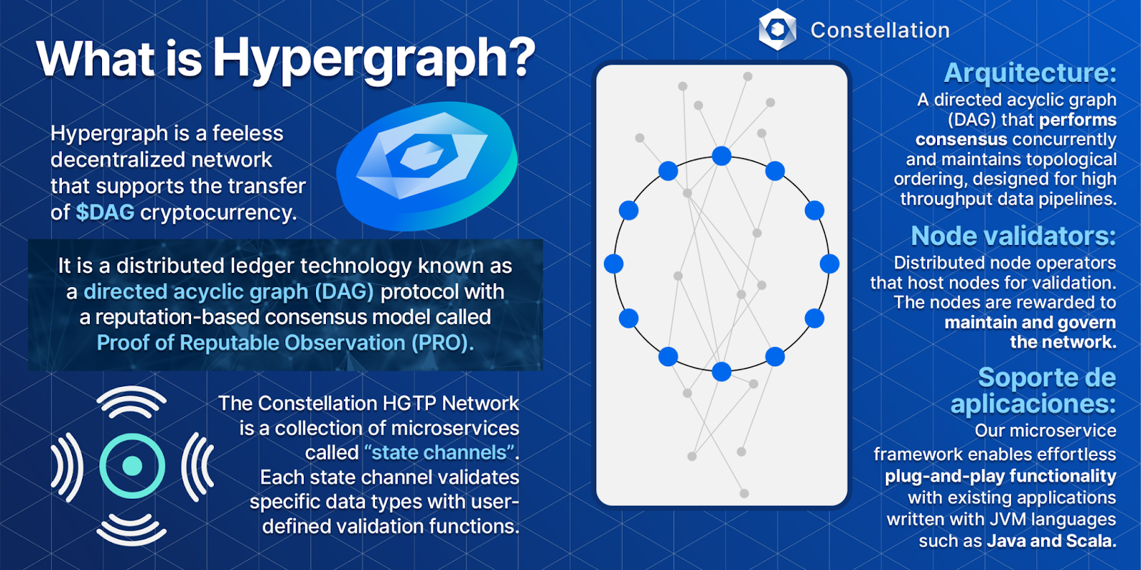Info chart explaining "what is Hypergraph?" for Constellation Network.