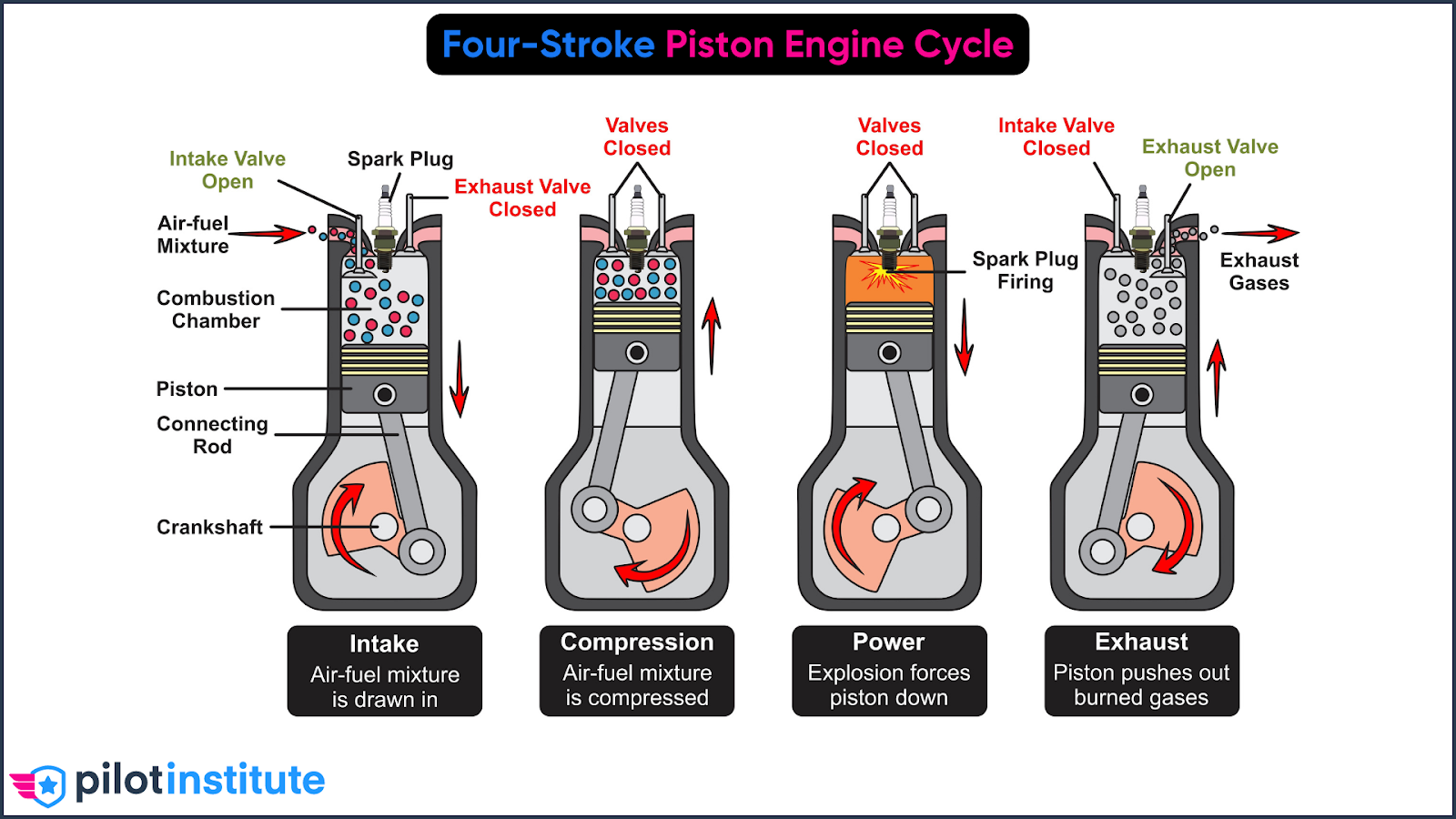 A diagram of the four-stroke piston engine cycle.
