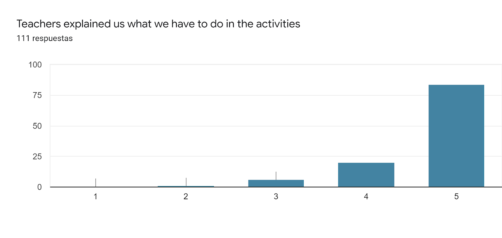 Gráfico de respuestas de formularios. Título de la pregunta: Teachers explained us what we have to do in the activities. Número de respuestas: 111 respuestas.