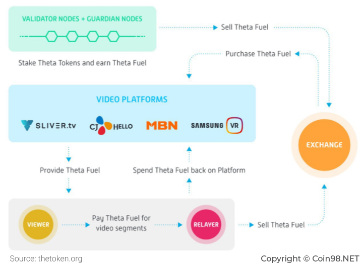 các hoạt động của theta network