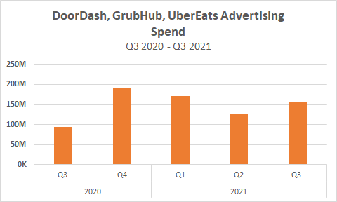DoorDash, GrubHub, UberEats Advertising Spend Q3 2020- Q3 2021 Chart
