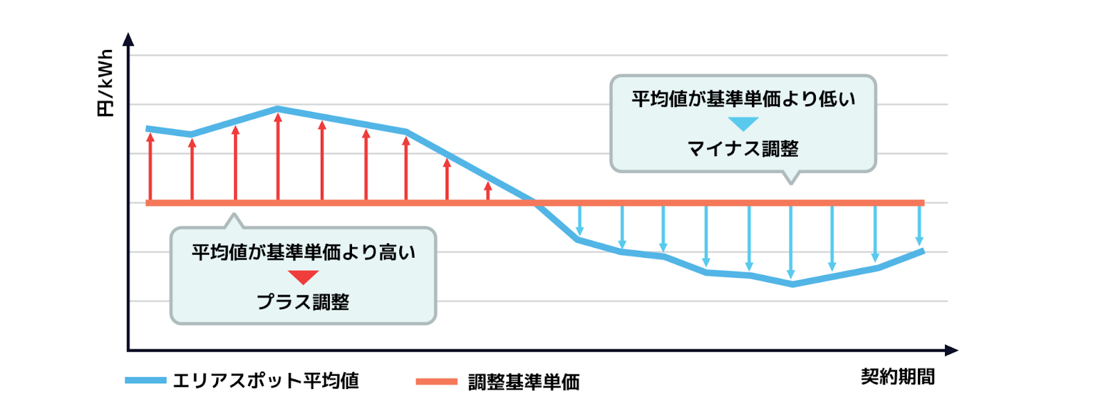 電源調達調整費は、単価がプラスの場合はその分が電気代にプラスされ（プラス調整）、下回る場合は電気代からマイナスされる（マイナス調整）。