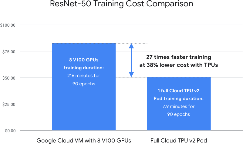 What Is TPU And Is It Better Than CPU And GPU - Buggy Programmer