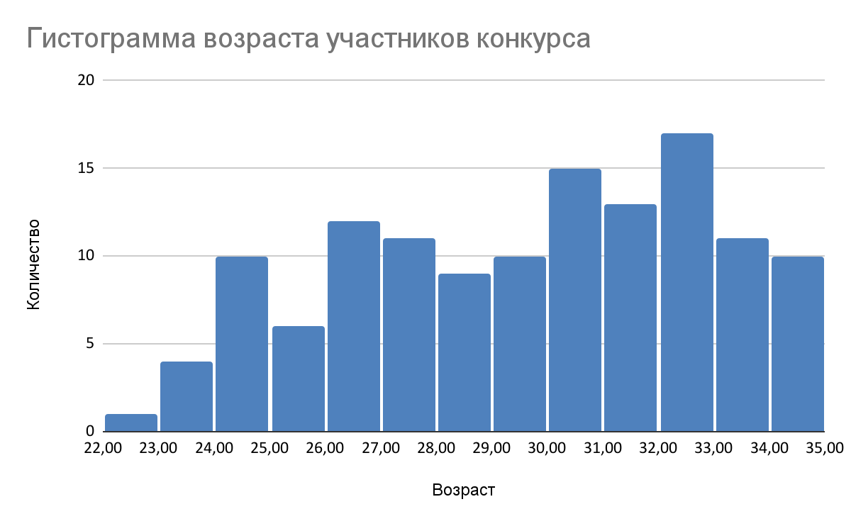 Диаграмма