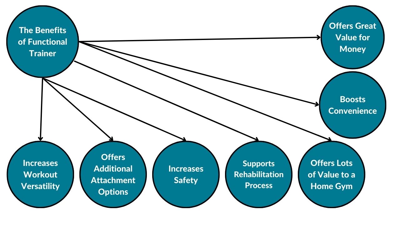 The image shows all the important benefits of owning a functional trainer. The benefits of a functional trainer include increased workout versatility, additional attachment options, increased safety, enabled rehabilitation process, lots of value to a home gym, boosted convenience, and great value for money.