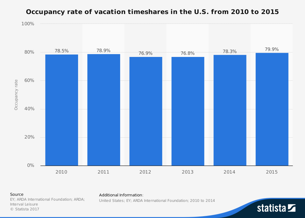 Estadísticas de la industria de tiempo compartido por tasa de ocupación