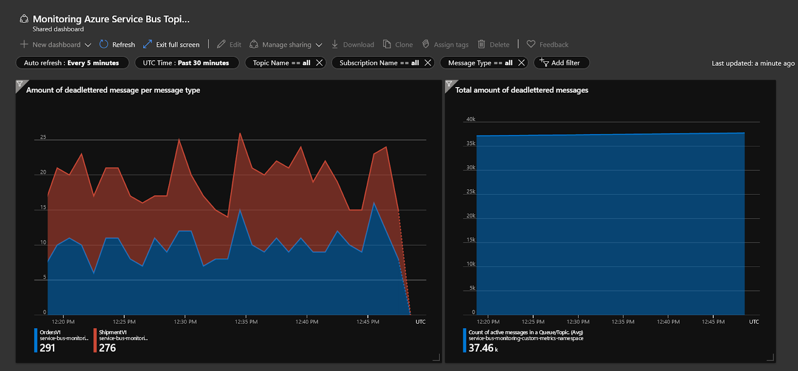 Monitoring Azure Service Bus Topic subscriptions