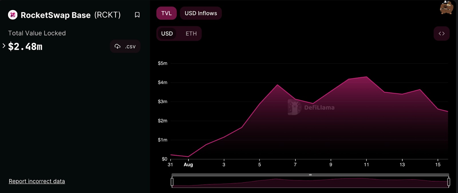 RocketSwap TVL. Source DefiLlama