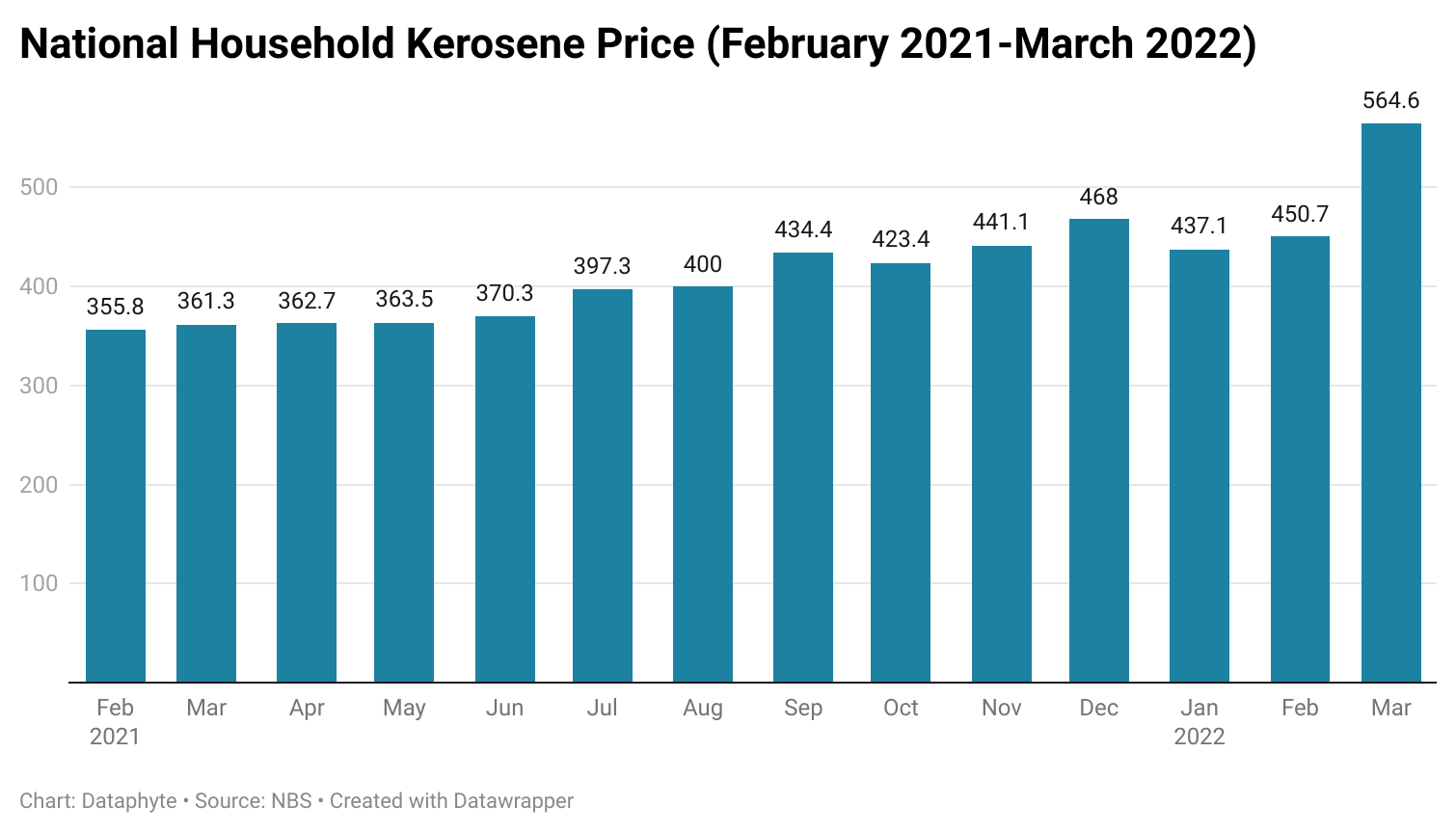 ChartoftheDay: Average Price Per Litre of Kerosene in Nigeria in March 2022  | Dataphyte