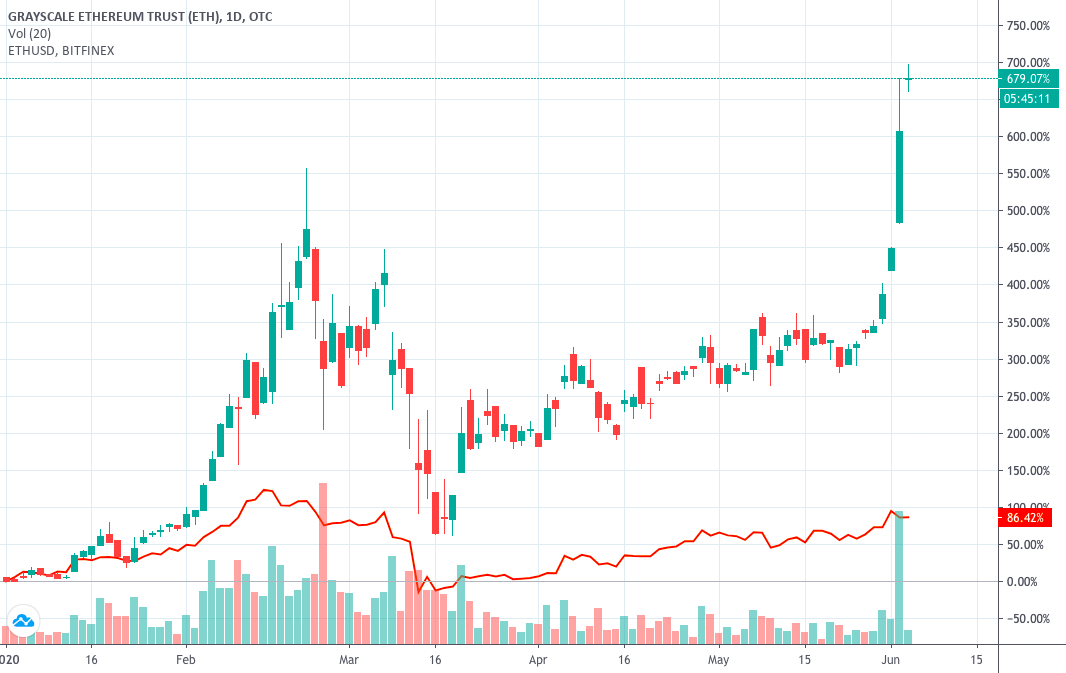 Graph comparing YTD returns of Grayscale’s Ethereum Trust and ETH