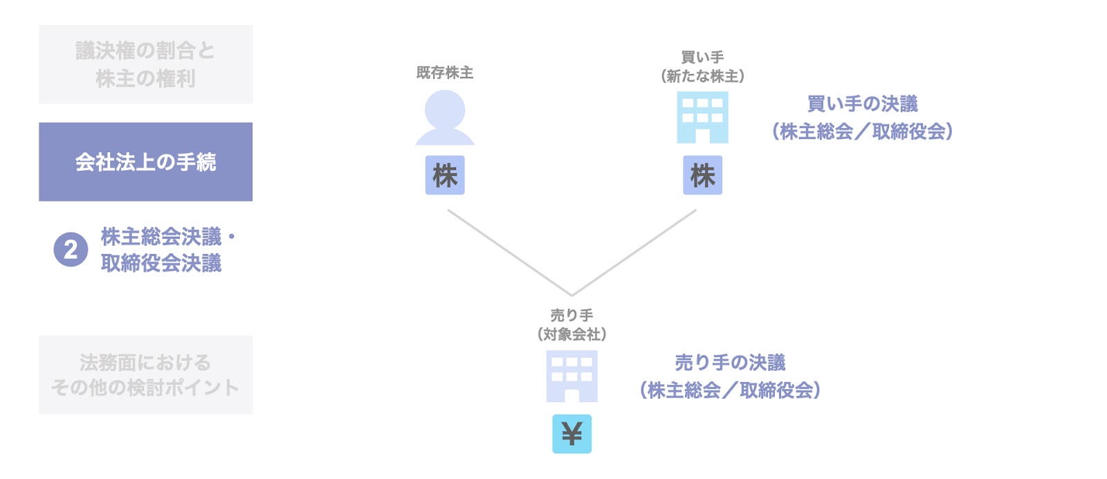 株主総会決議・取締役会決議