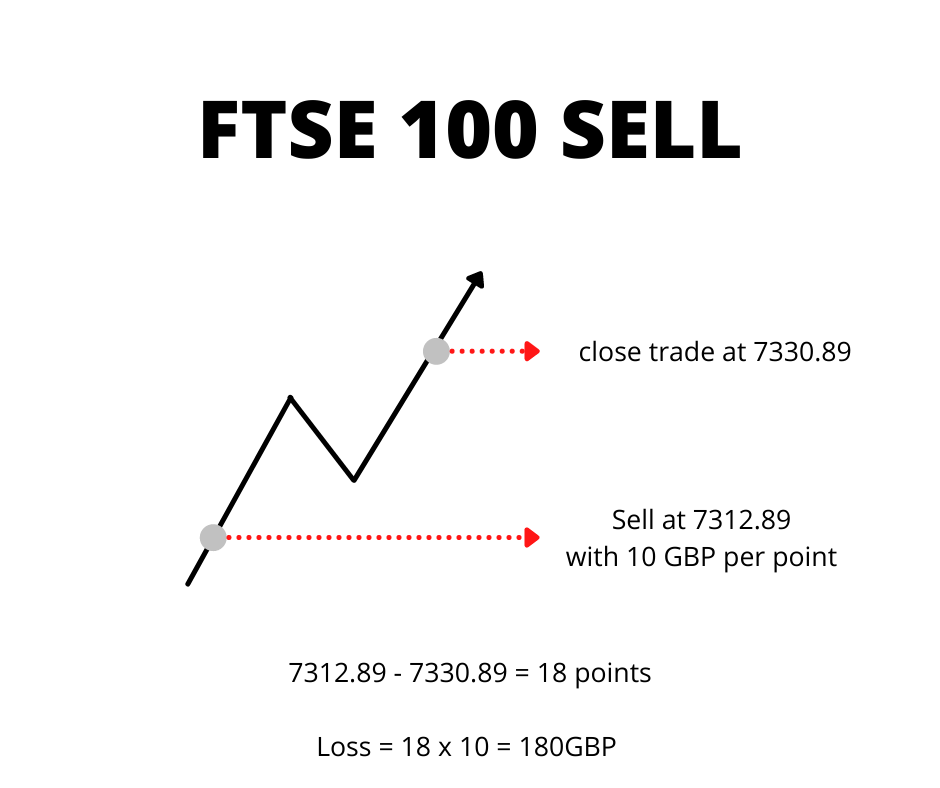 Financial spread betting FTSE 100 example