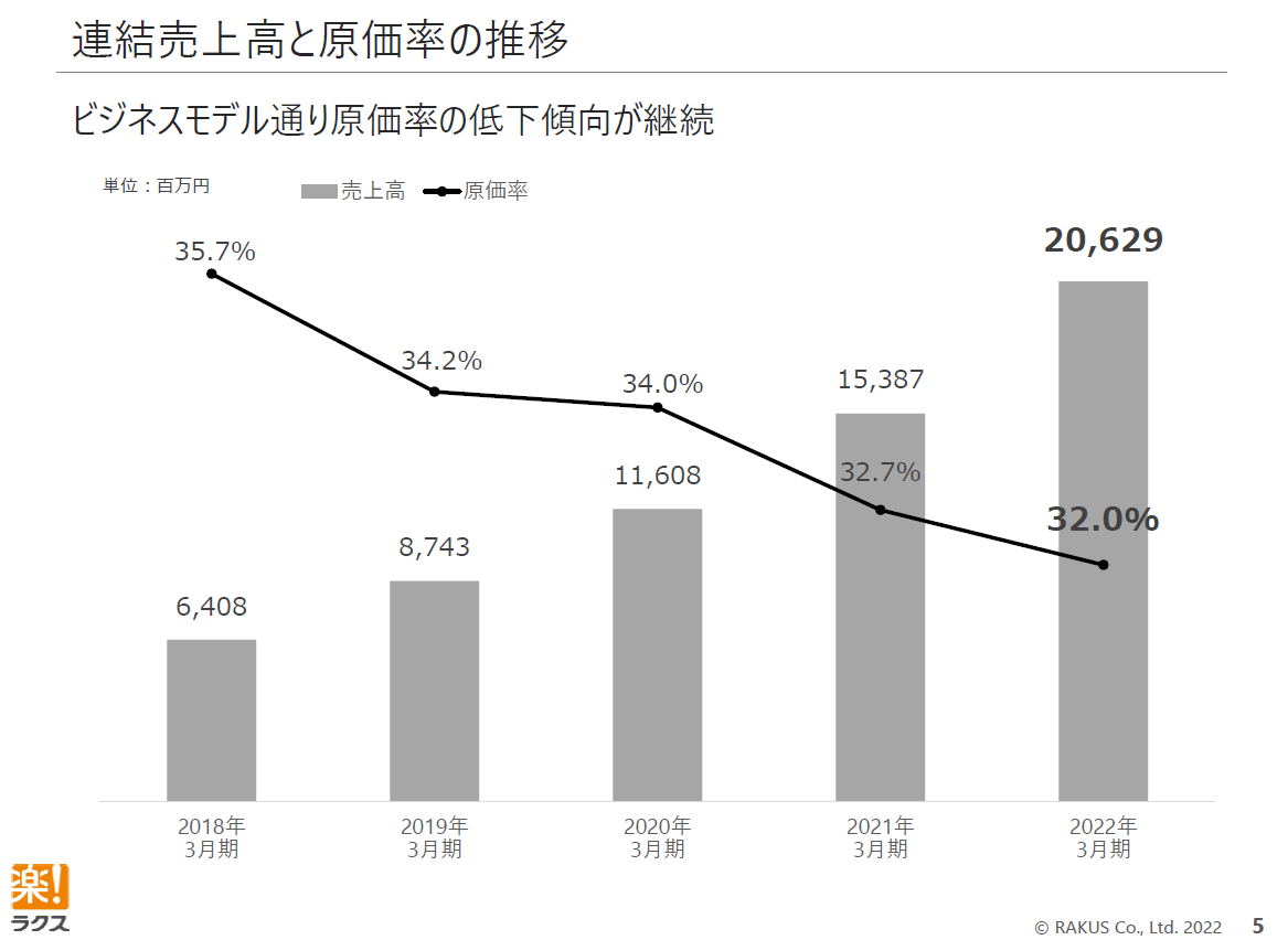 株式会社ラクスの原価率の推移
