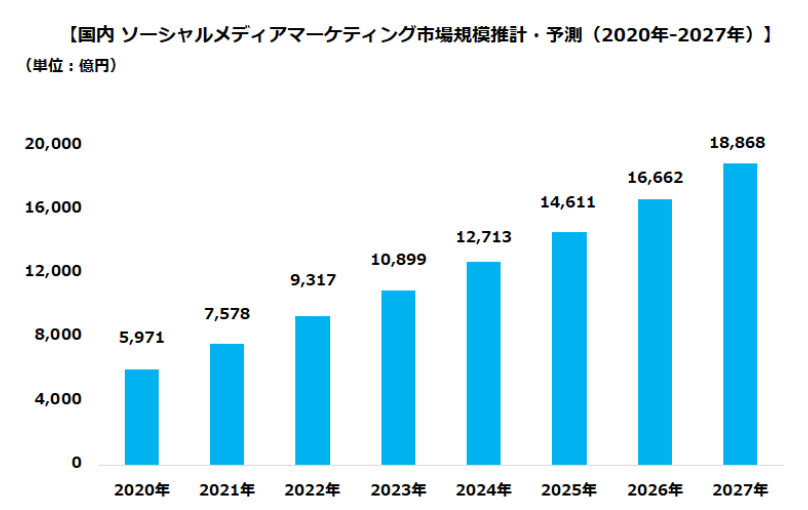 国内ソーシャルメディアマーケティング市場規模推計・予測(2020年-2027年)
