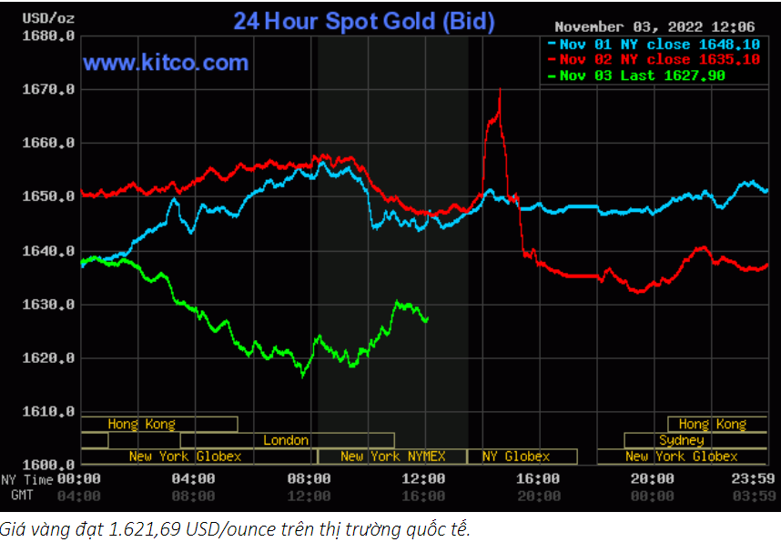 Giá vàng 4/11 giảm mạnh rồi đột ngột tăng