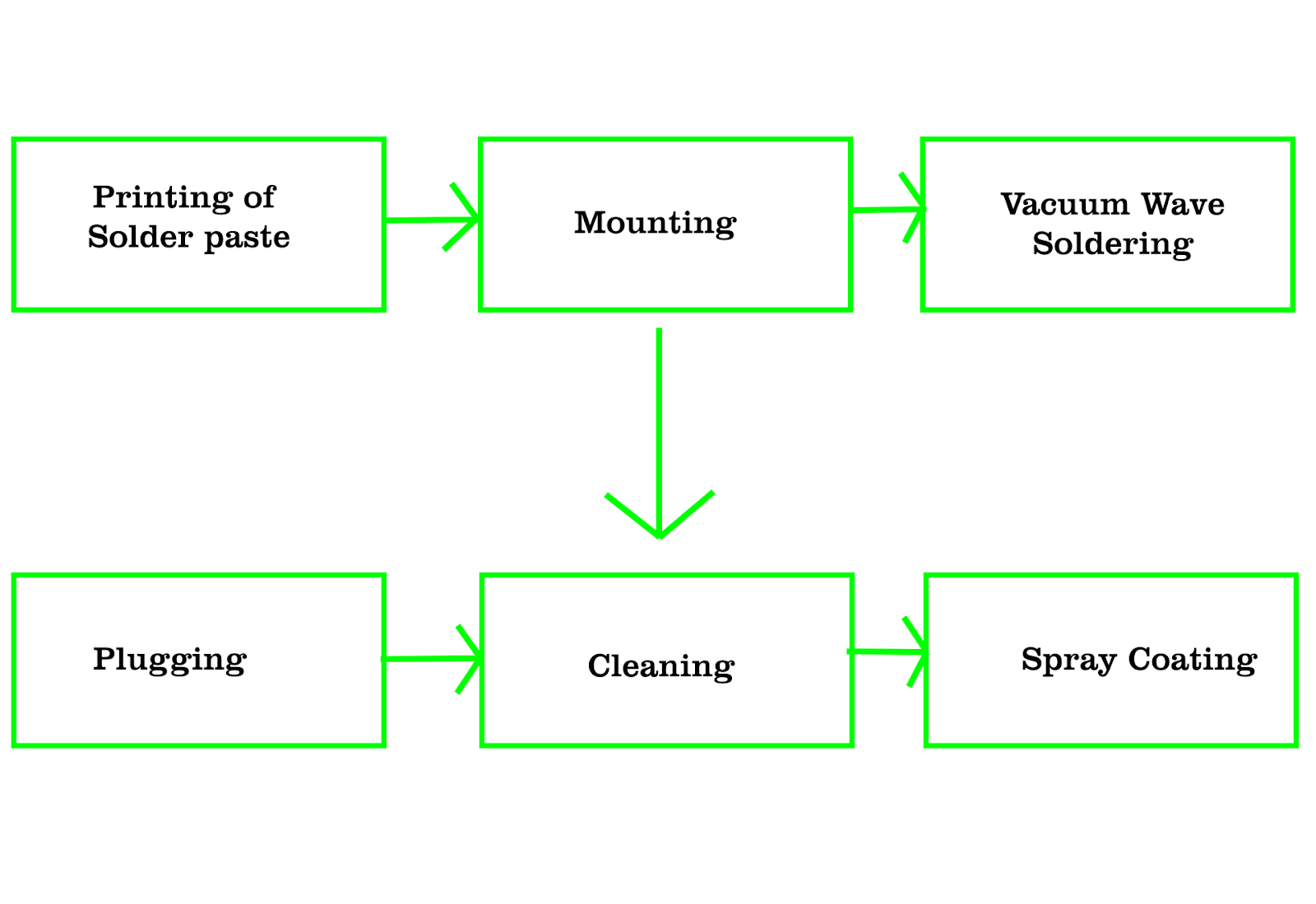 Workflow Process