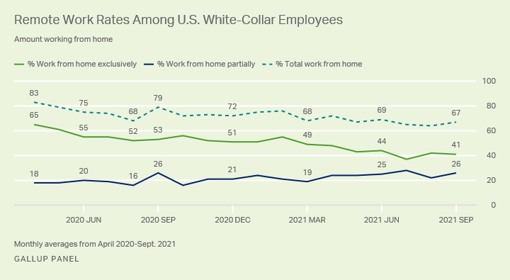 Gallup Panel on remote work rate among U.S White-collar employees, signaling the return-to-office plans remains on hold