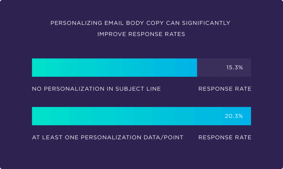 An infographic showing that there is an increase in response rate with at least one personalization point. 