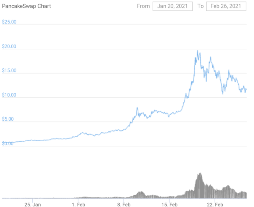 hình ảnh dIgsjbWHvni mZJmubnvHrOWNIZ5em4LLklaB4sddO03cg1dbFzmQgGuP7UcRp Token DEX tăng trưởng như thế nào từ đầu 2021?