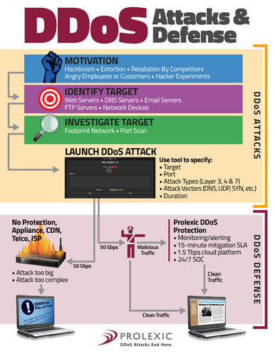 How a DDoS attack takes place