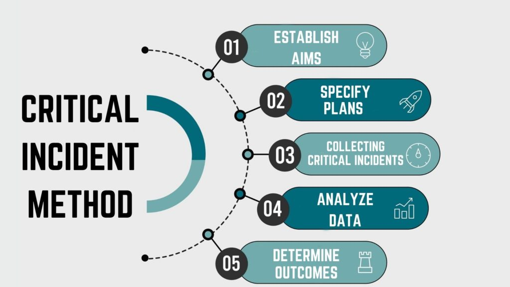 Critical Incident Method